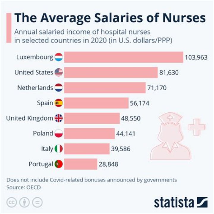 How much are nurses paid in Peru?
