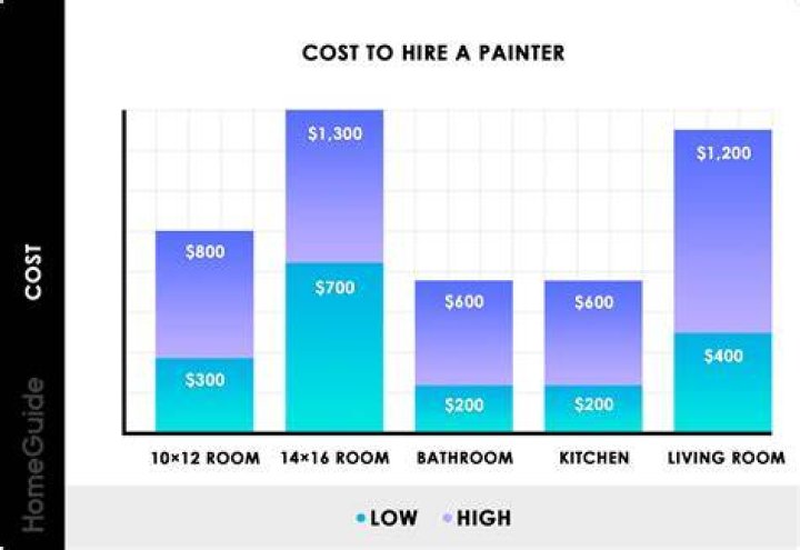 How much are painters paid in Dubai?