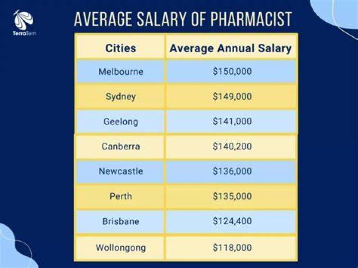How much are pharmacists paid in Dubai?