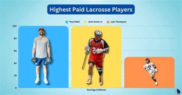 How much are professional lacrosse players paid?