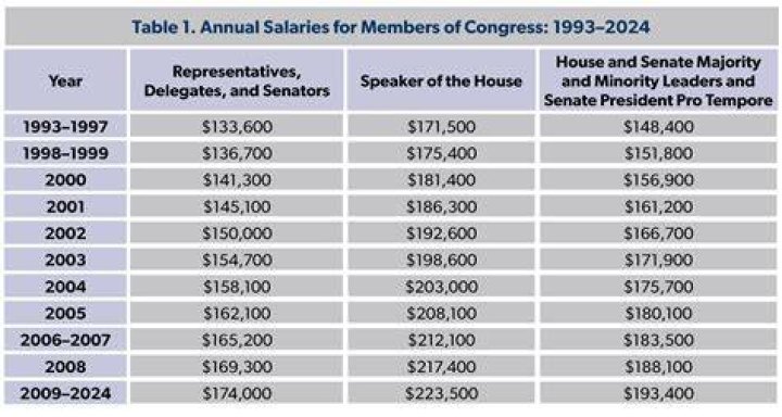 How much are senators paid?