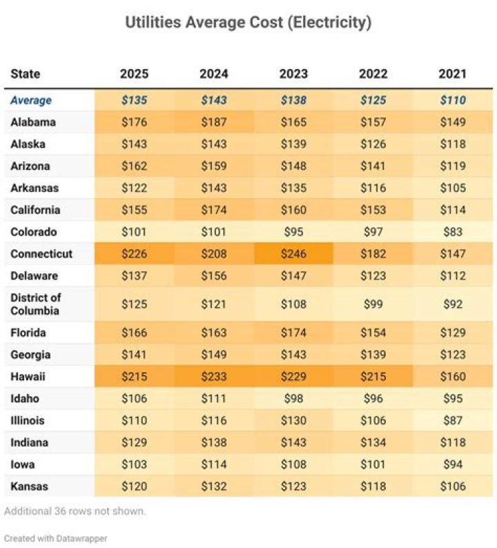 How much are utilities per month in South Carolina?