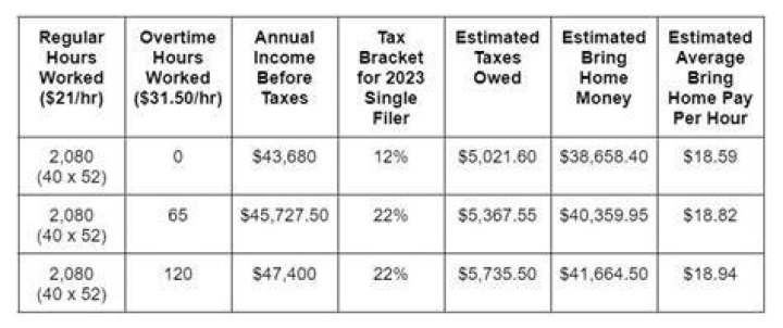 How much are wages taxed in PA?