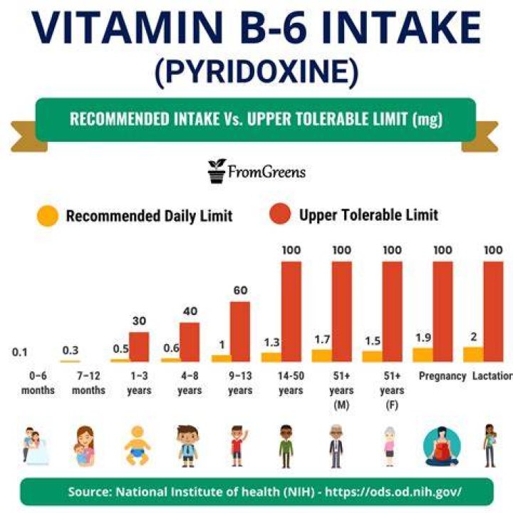 How much B6 a day is safe?