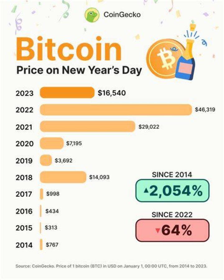How much Bitcoin was worth in 2019?