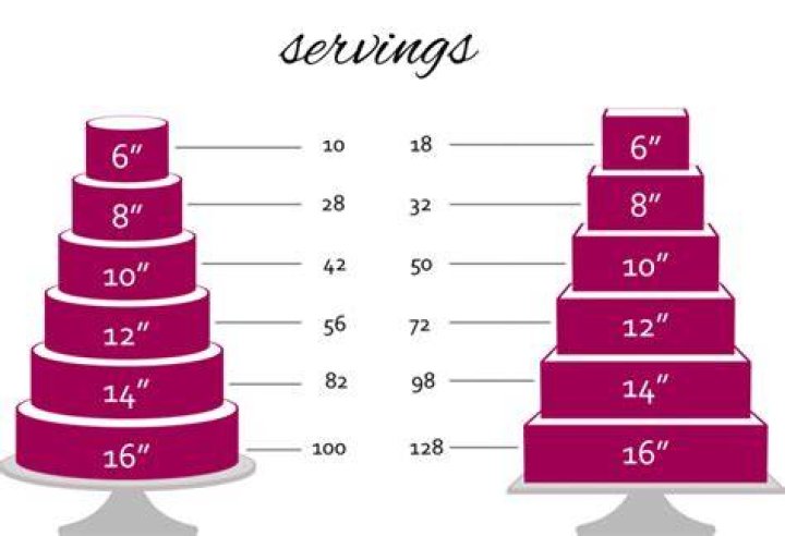 How much cake do I need for 150 guests?