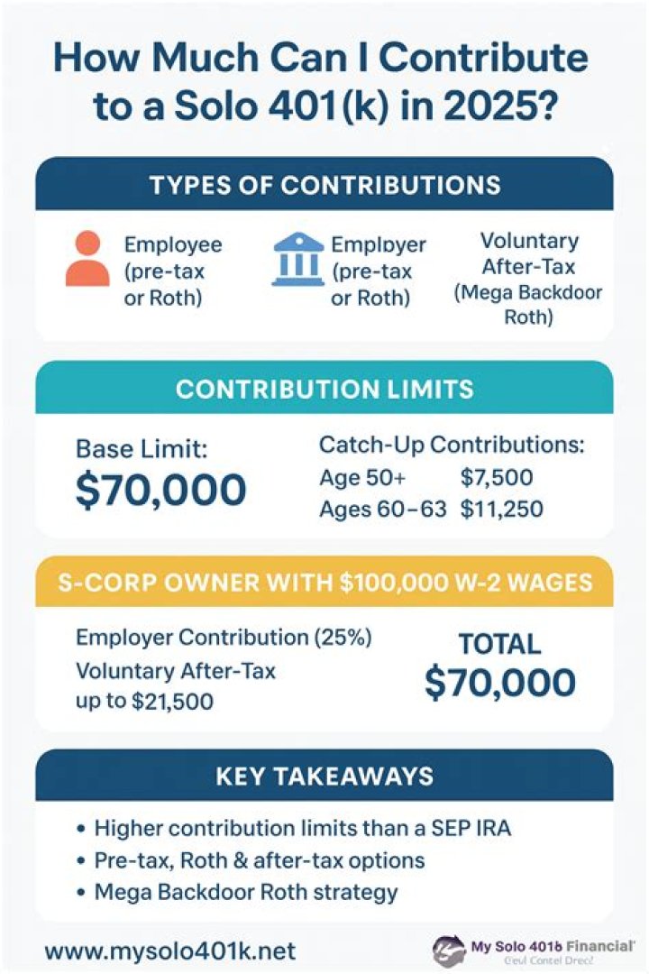 How much can an employee contribute to a solo 401k?