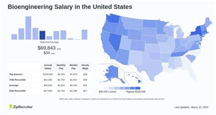How much can bioengineers make?
