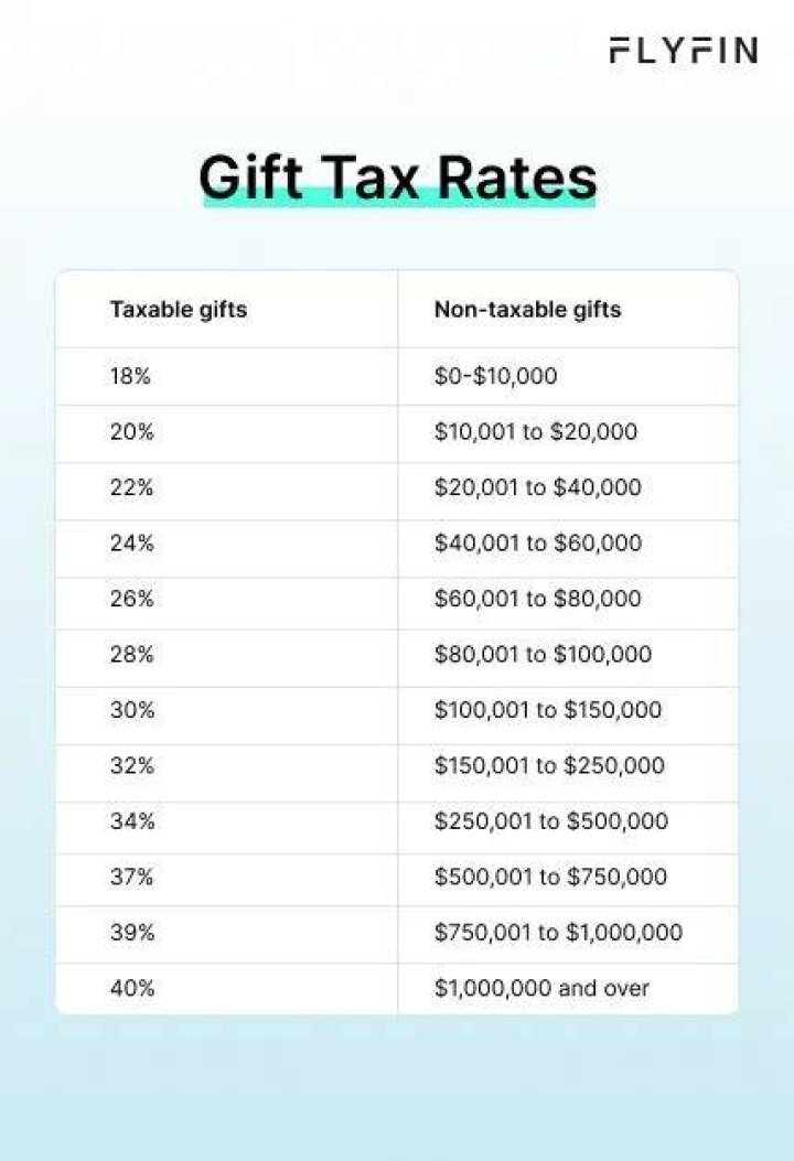 How much can I gift without tax?
