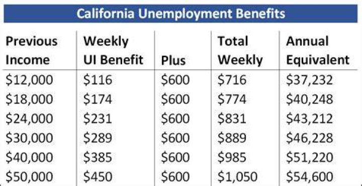 How much can I make and keep my unemployment?
