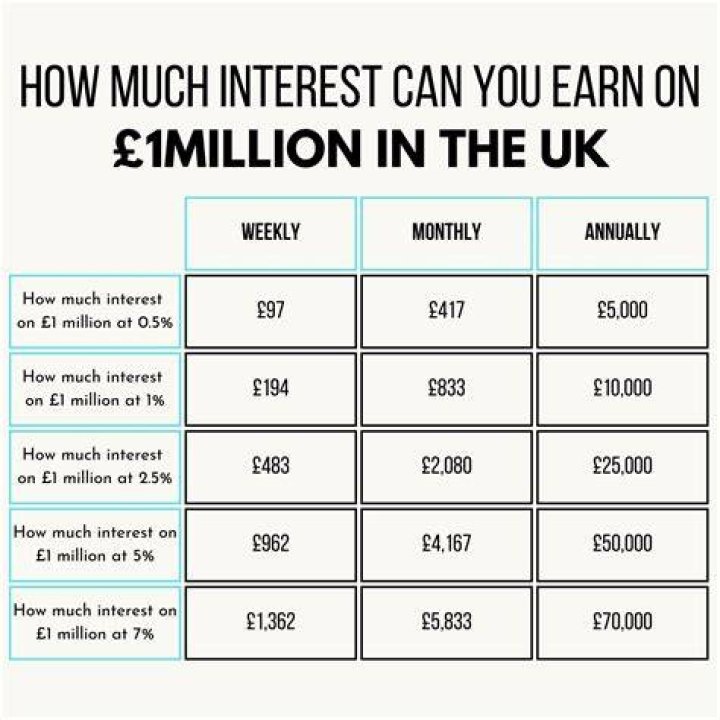 How much can I make off interest for 1 million dollars?