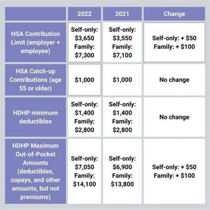 How much can you contribute to HSA 2021?