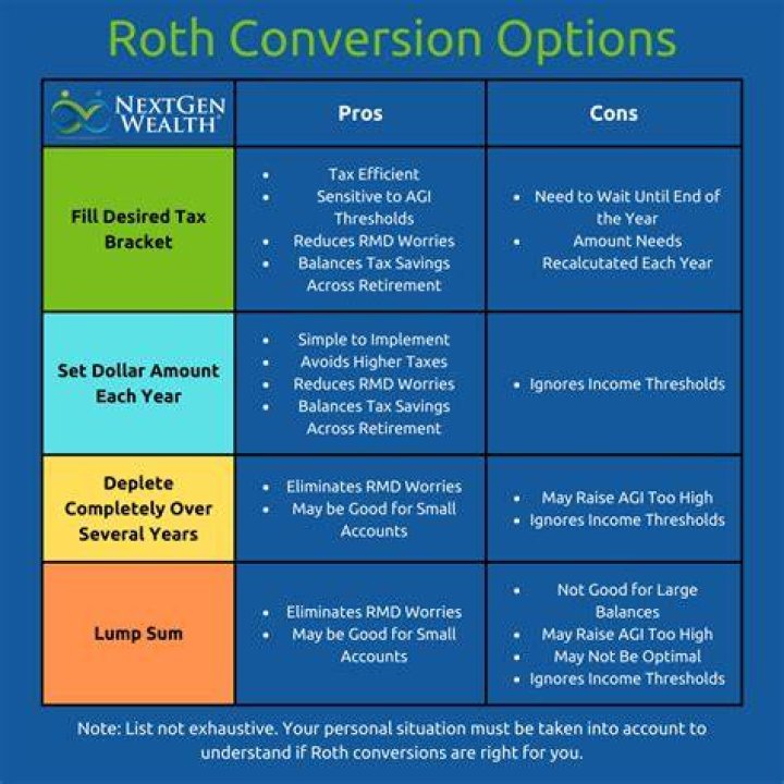 How much can you convert to a Roth IRA?