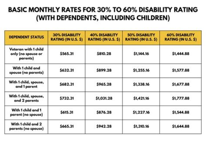 How much can you make on military disability?
