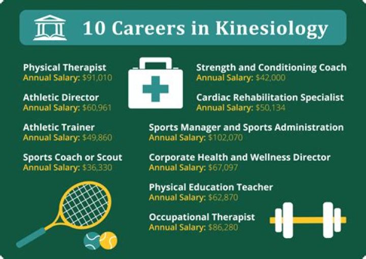 How much can you make with a masters in kinesiology?