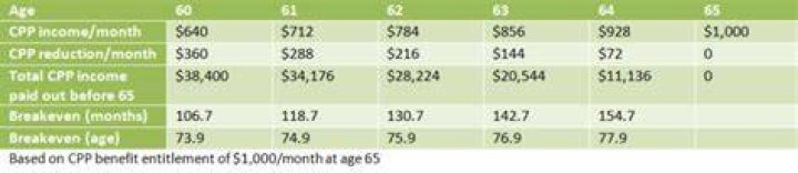 How much CPP will I get at 60?