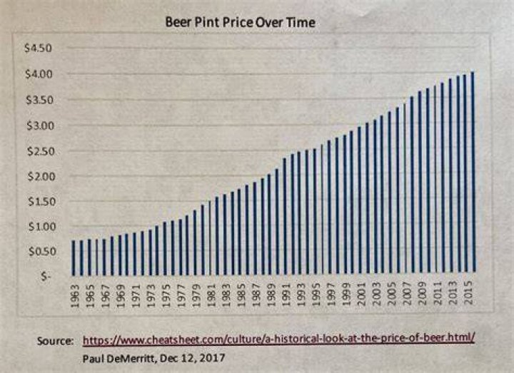 How much did a pint of beer cost in 1977?