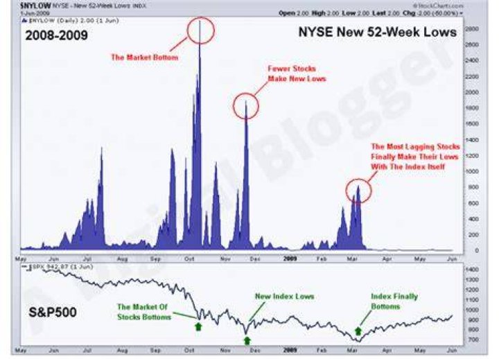 How much did the stock market drop in the 2008 crash?