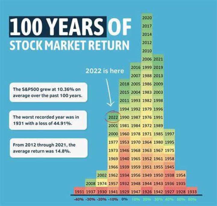 How much did the stock market gain last year?