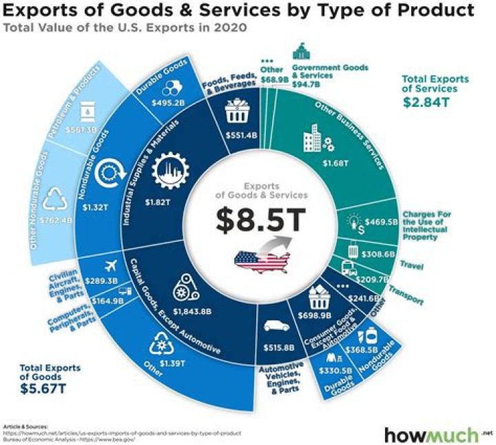 How much did the US export in 2020?