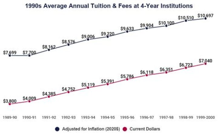 How much did tuition cost in 1990?