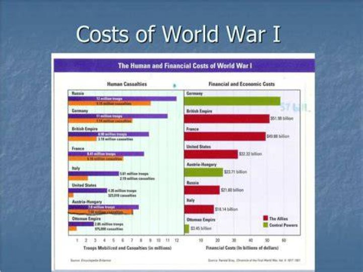 How much did World war 2 cost each country?