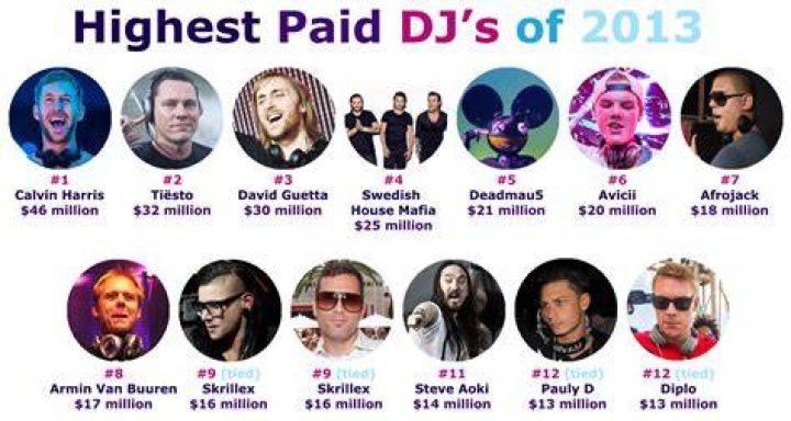 How much DJ are paid?