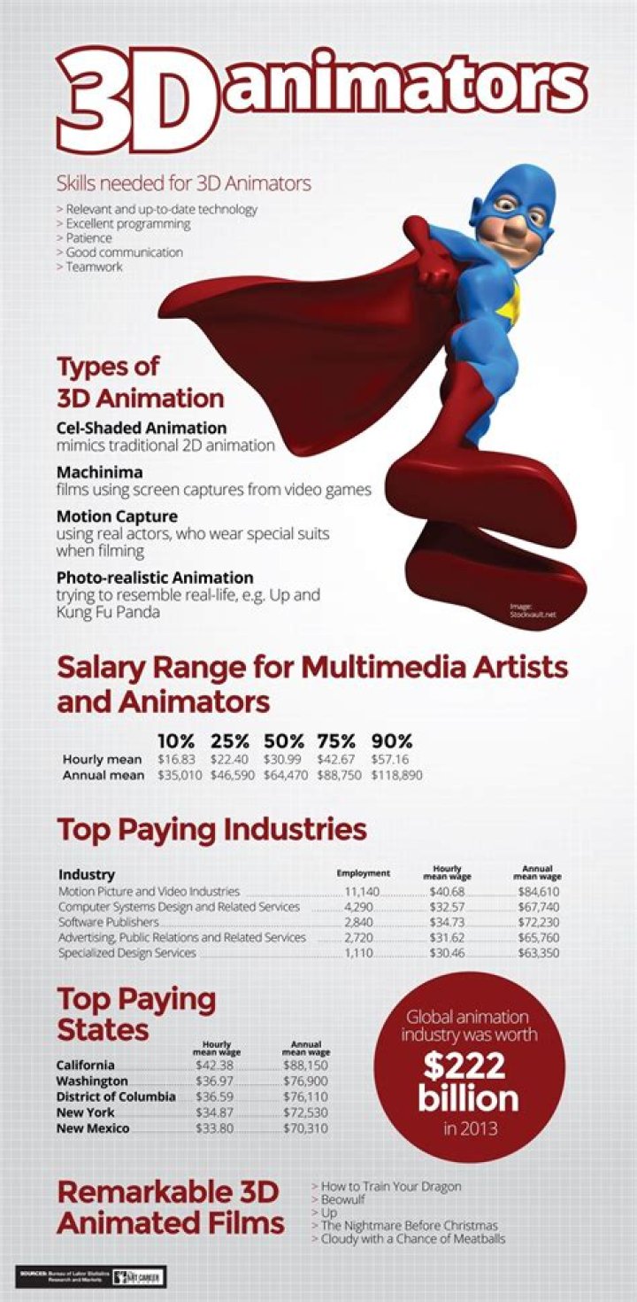How much do 3D animators earn in South Africa?