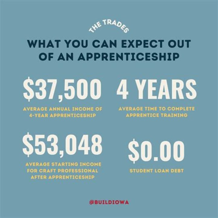 How much do administrator make annually?