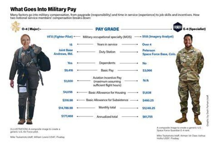 How much do Air Force make an hour?