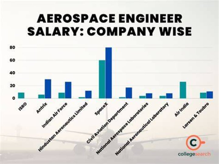 How much do aircraft engineers make?