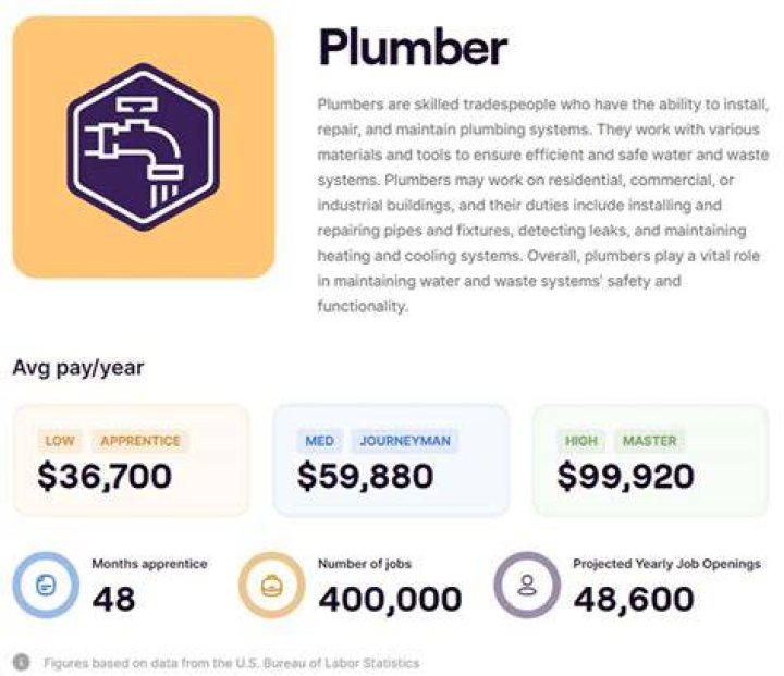 How much do apprentice plumbers make in Texas?