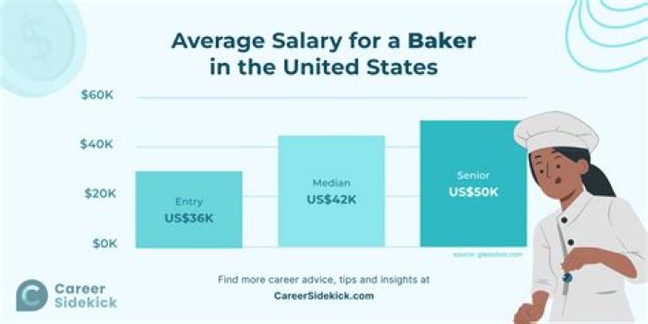 How much do bakers make in Canada per year?