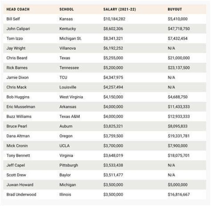 How much do basketball coaches make an hour?