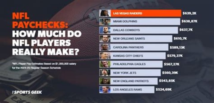How much do Beginning NFL players make?