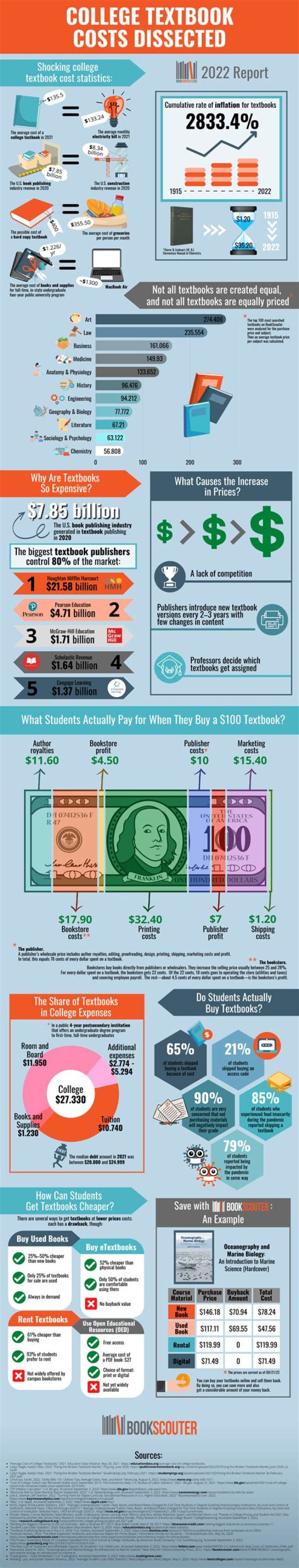 How much do books cost for USC?
