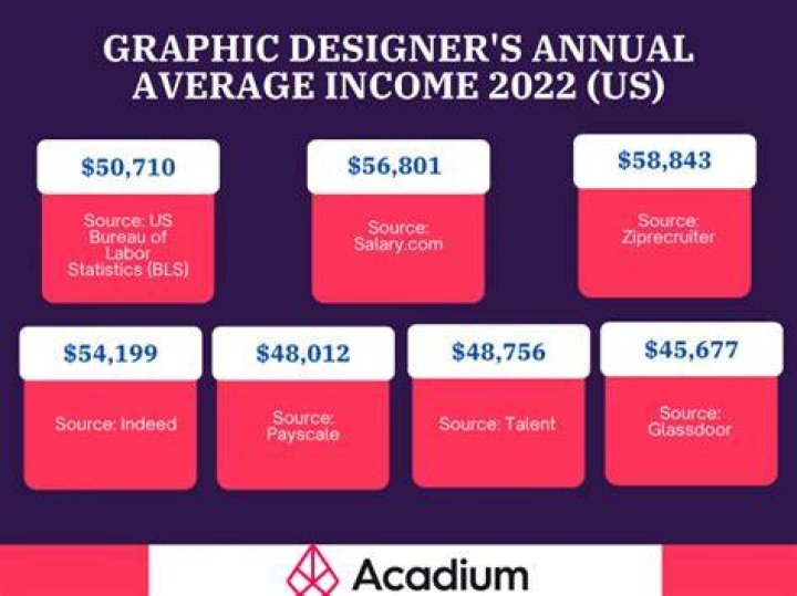 How much do Broadway designers make?
