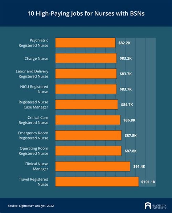How much do BSN nurses make in Wisconsin?