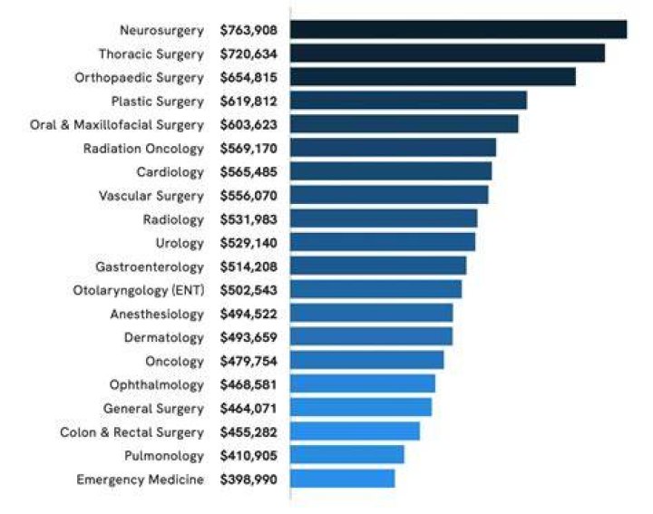 How much do Cardiologist doctors get paid?