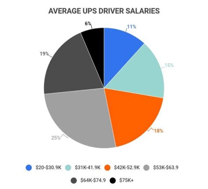 How much do CDL drivers make at UPS?