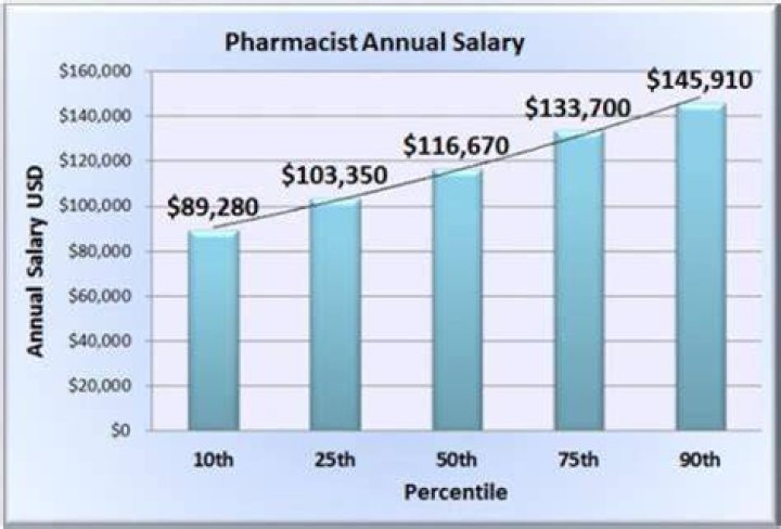 How much do clinical pharmacists get paid?