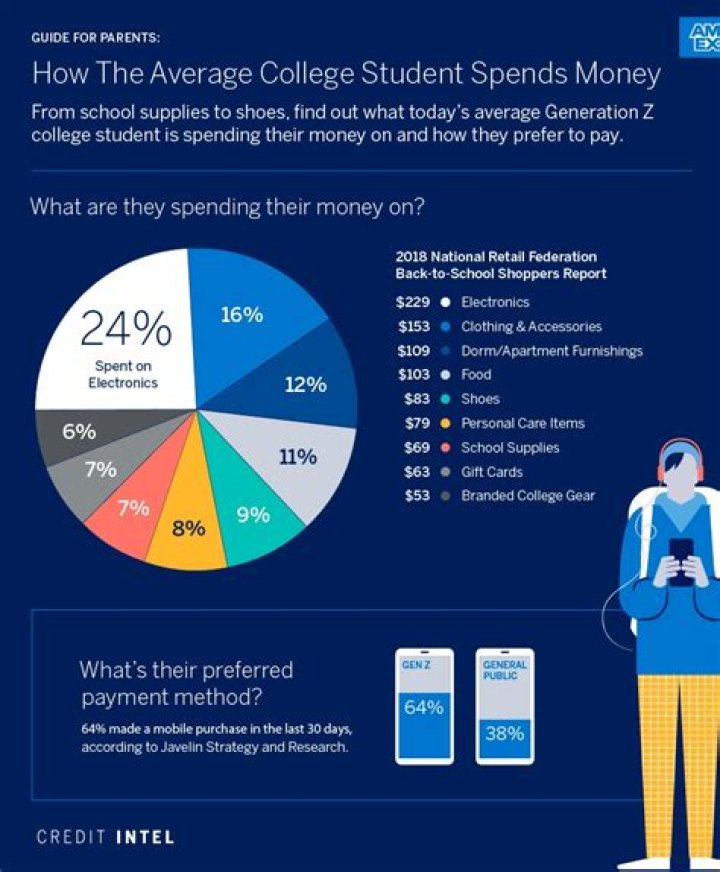 How much do college students spend on living expenses?