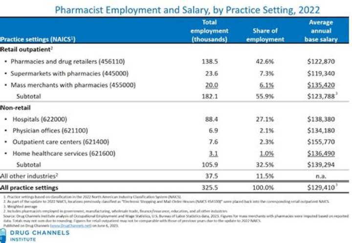 How much do Costco pharmacists get paid?