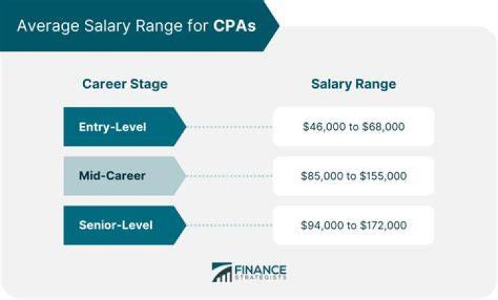 How much do CPA workers make a year?