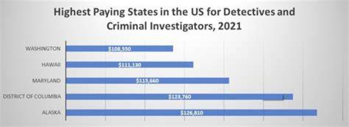How much do criminal investigators make a year in California?