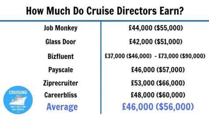 How much do cruise directors make?