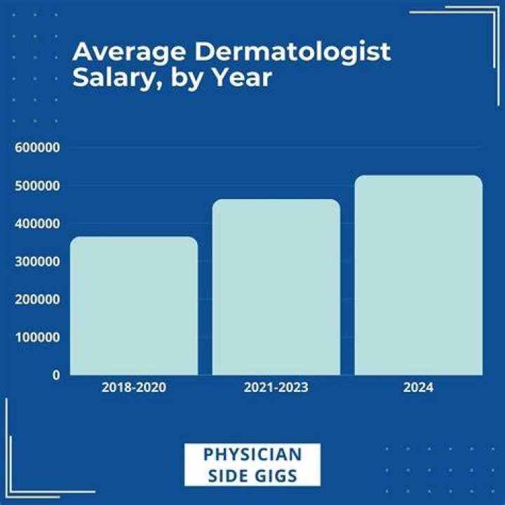How much do dermatology residents make in Texas?
