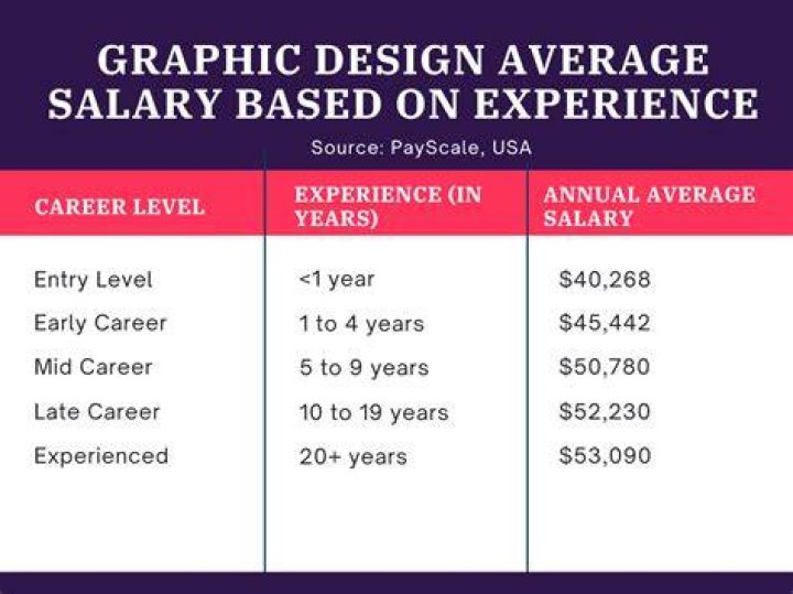 How much do Designer assistants make?