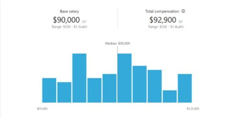 How much do DNA analysts get paid?