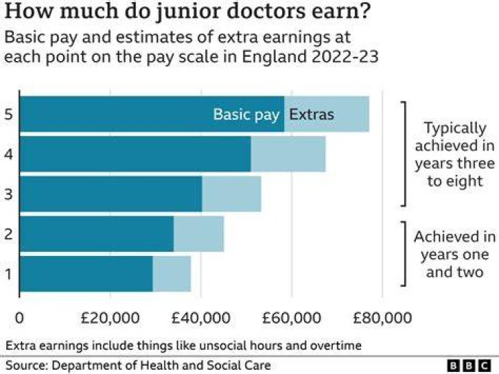How much do doctors earn a year UK?